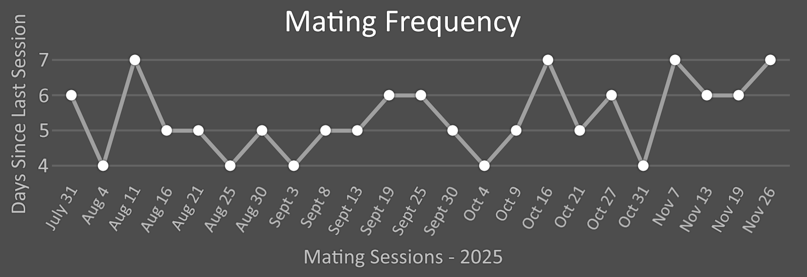A plot of Banana Slug mating frequency over four months.